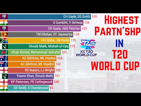 Highest Partnerships in T20 World Cup History (2007-2021) | ICC T20 WC 2021
