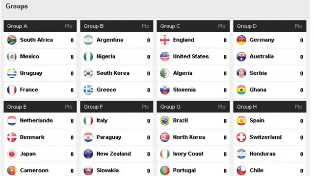 FIFA World Cup 2010 Points Table