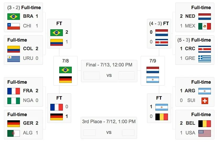 FIFA World Cup 2014 Points Table