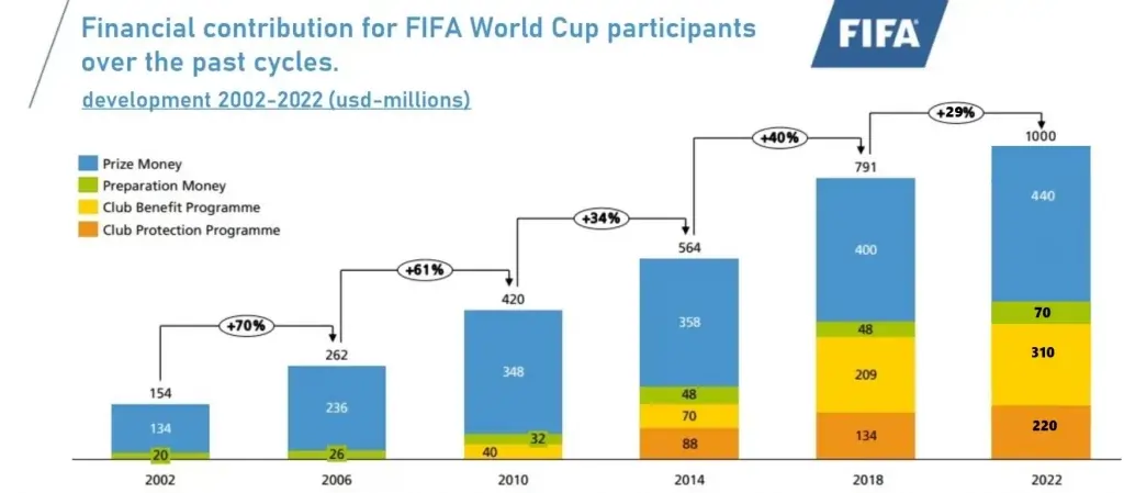 graph of fifa world cup prize money