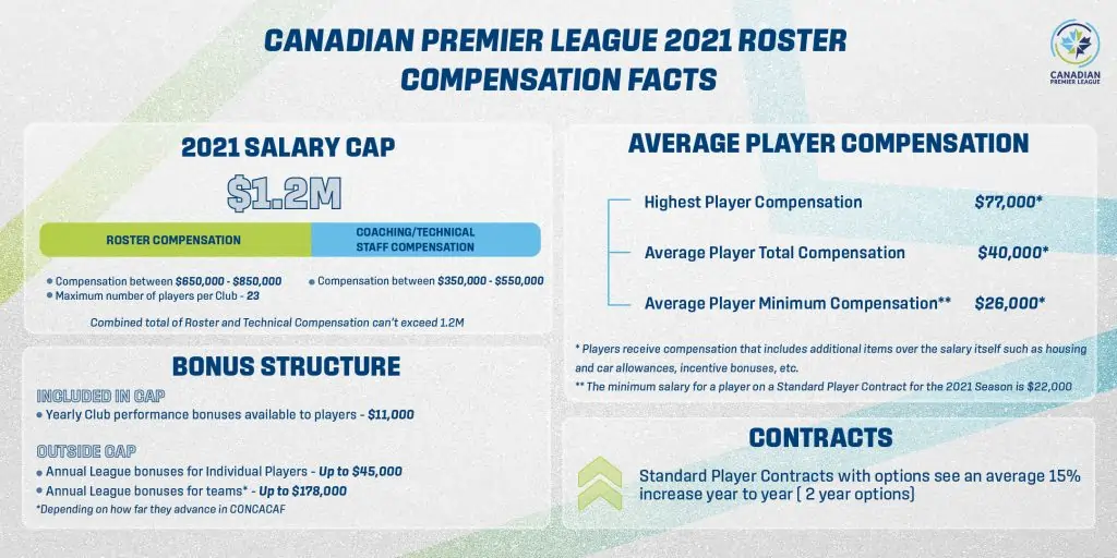 Canadian premier league 2021 salary cap