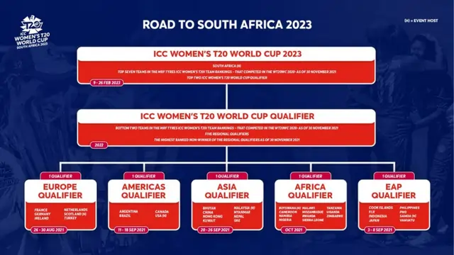 ICC Women's T20 World Cup Qualifiers